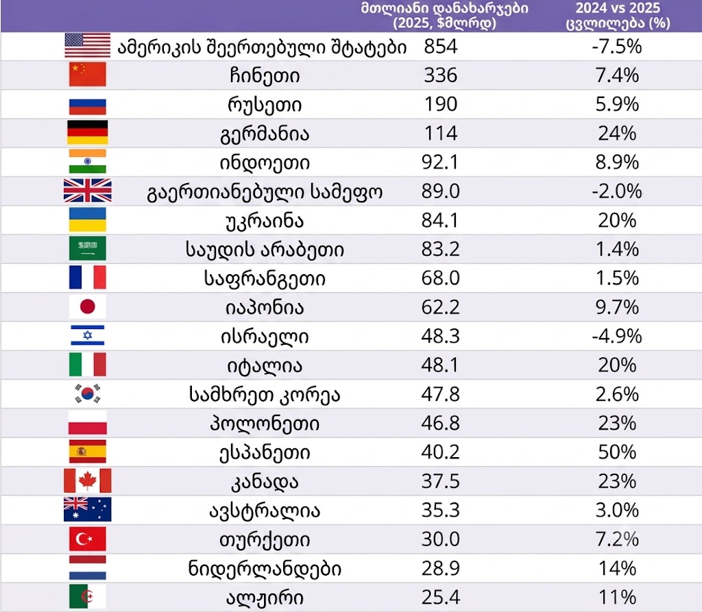 ევროპის ქვეყნების თავდაცვის ბიუჯეტების ზრდა 2025 წელს